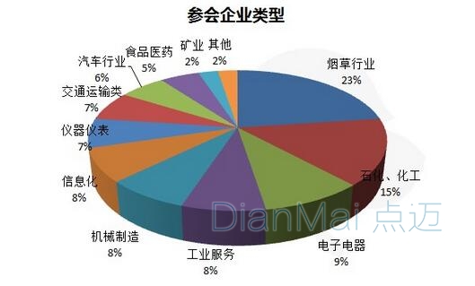 参加会议企业涉及行业