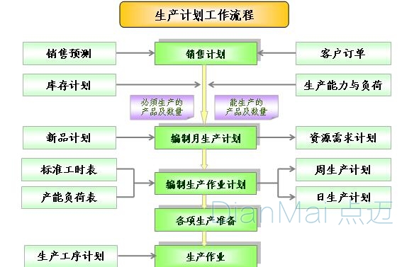 生产计划工作流程