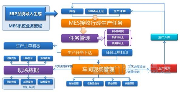 车间现场管理流程