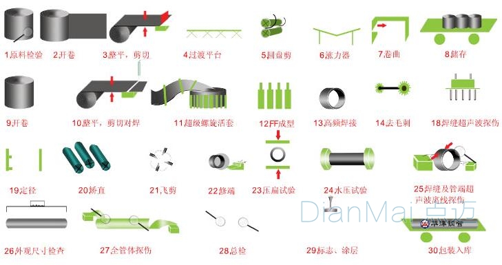 钢管行业生产工艺流程图