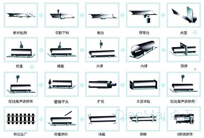 钢管行业生产流程管理系统