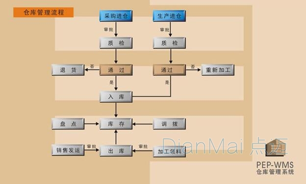 苏州点迈仓库管理系统流程