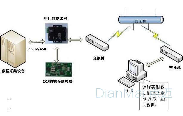 自动化设备数据采集系统