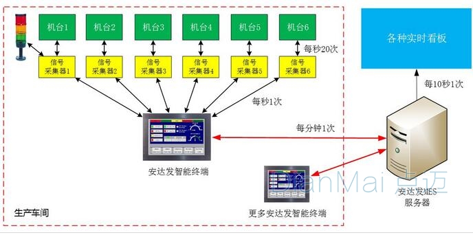 数据采集系统运作流程