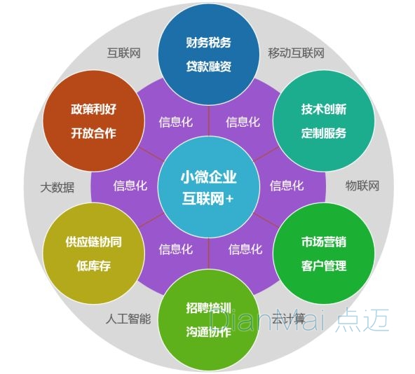 互联网生产制造加工企业