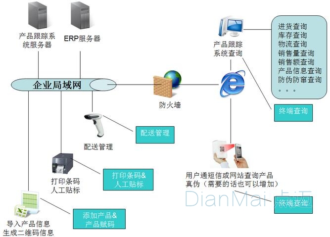 二维码防伪技术工作流程