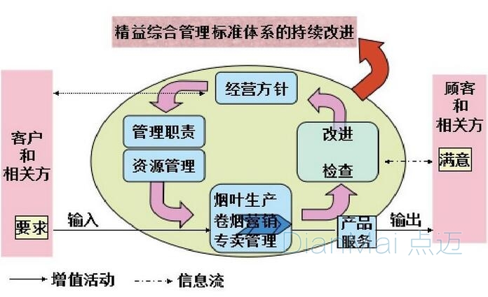 精益化综合管理