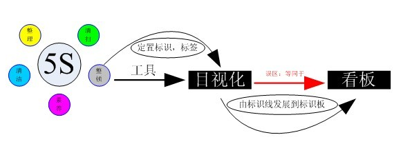 目视化管理操作流程