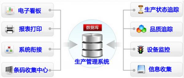 生产管理系统数据管理系统