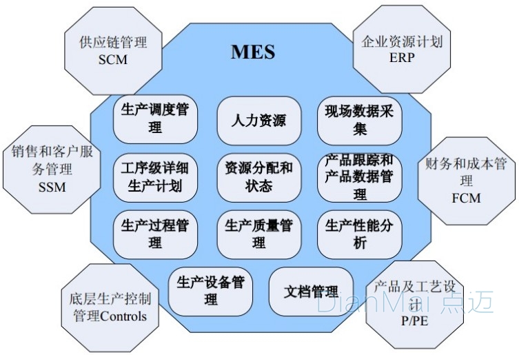 MES开发功能