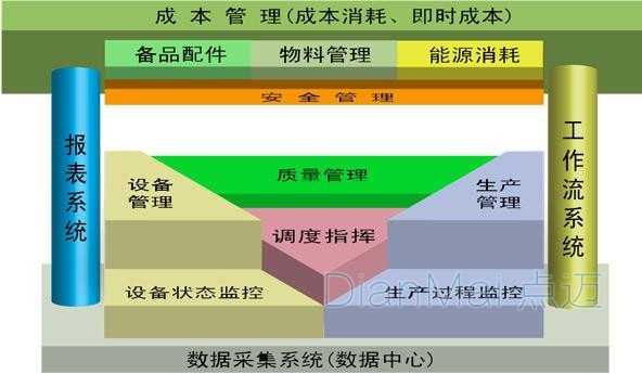 MES成本开发数据中心