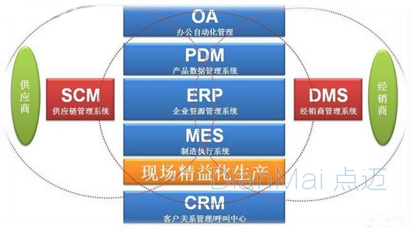 PDM、ERP与MES企业供应链管理