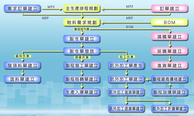 生产管理软件流程管理