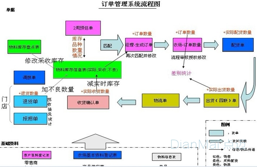 订单管理系统流程图