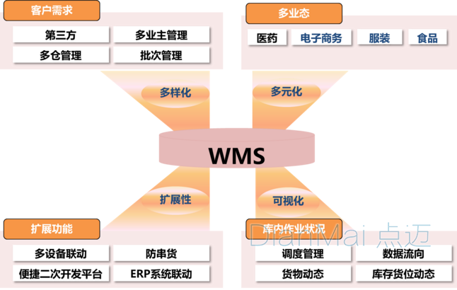 WMS仓储物流管理系统