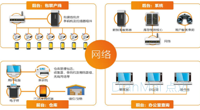 WMS功能管理