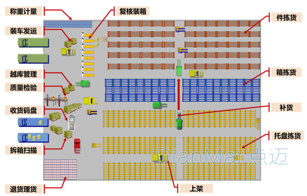 仓储物流管理系统工作流程