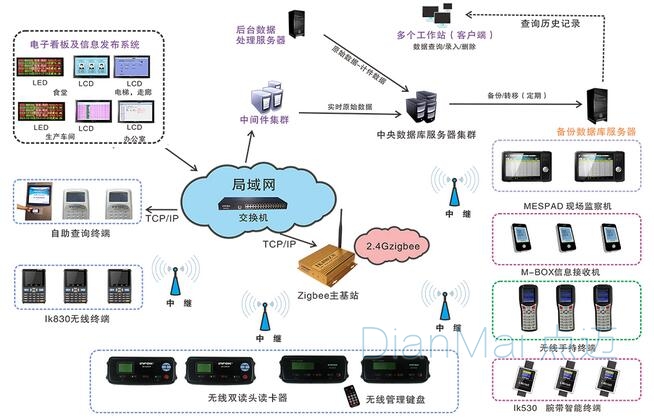 MES系统拓扑结构