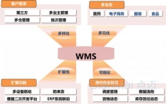 WMS仓库管理系统