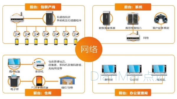 WMS仓储管理架构