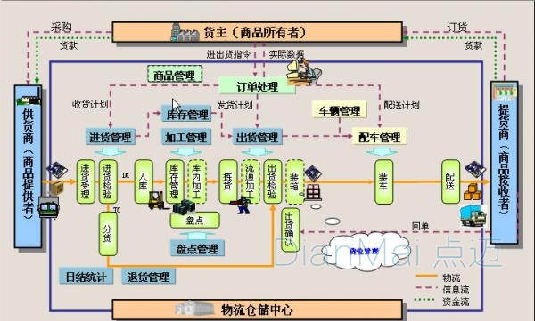 仓储管理系统拣货流程