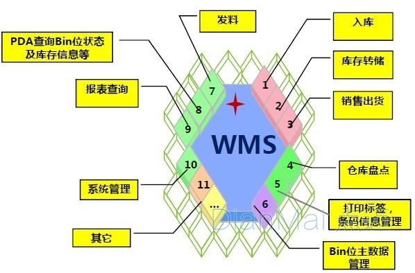 WMS主要功能