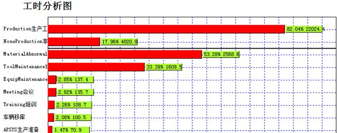 工时管理系统分析图