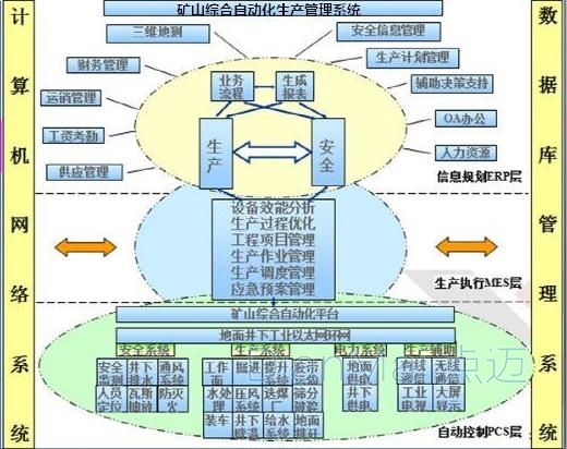 矿山综合自动化生产管理系统