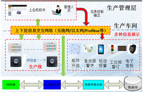 电子看板工作流程