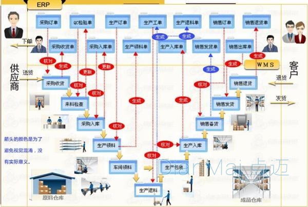 点迈仓库管理软件操作流程