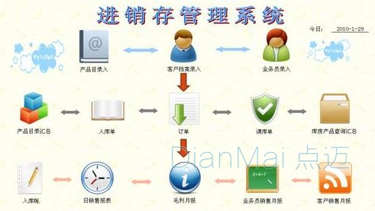 苏州点迈进销存管理系统