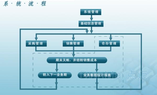 进销存管理系统操作流程