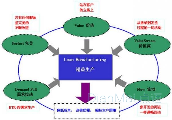 生产管理思维方法