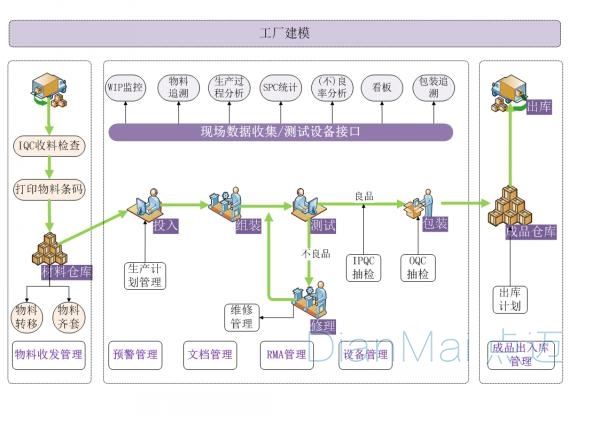 生产车间通用解决方案工产建模