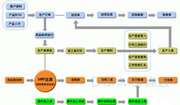 工厂管理软件流程图