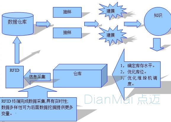 数据采集模型