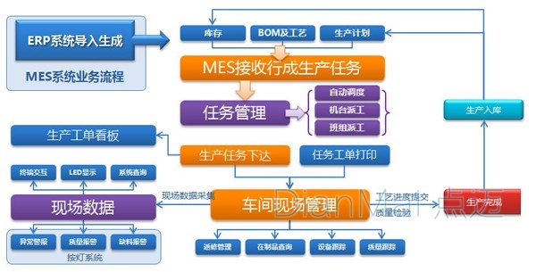 MES生产管理软件架构
