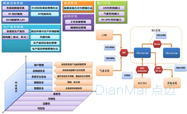 MES技术开发