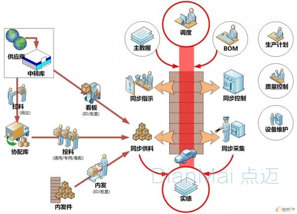 BIM-MES集成系统