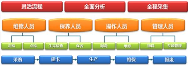 设备管理基本流程