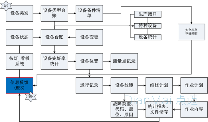 设备维护和损耗管理