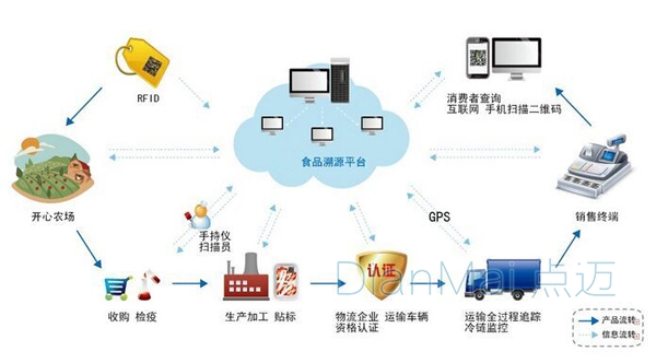 生产文件追溯管理系统流程