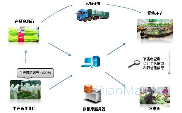 产品运输追踪环节