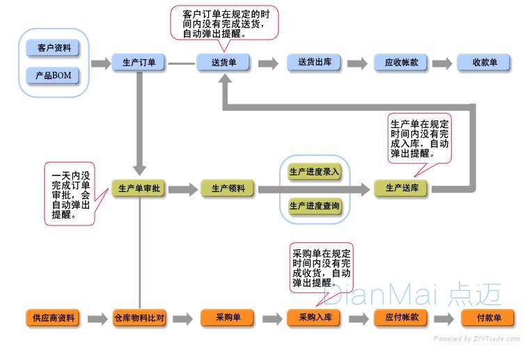 企业生产管理软件操作流程图