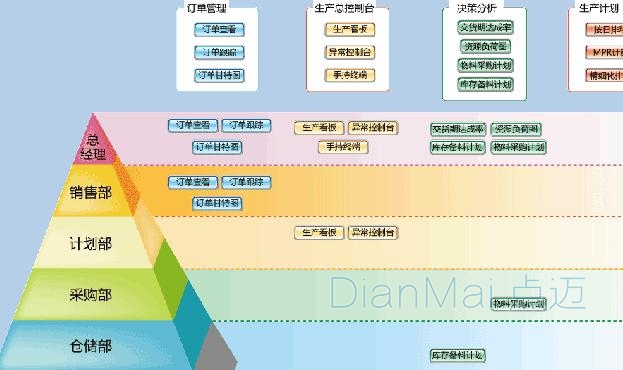 生产型企业管理软件架构图