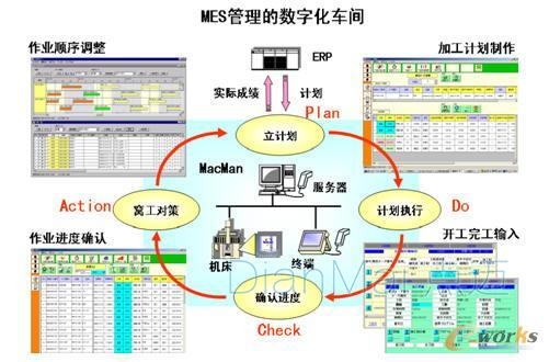 MES管理的生产车间