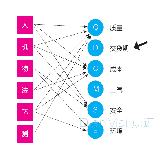 现场六要素对现场管理影响关系