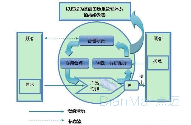 以过程为基础的质量管理体系模式