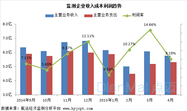 监测企业收入成本利润趋势