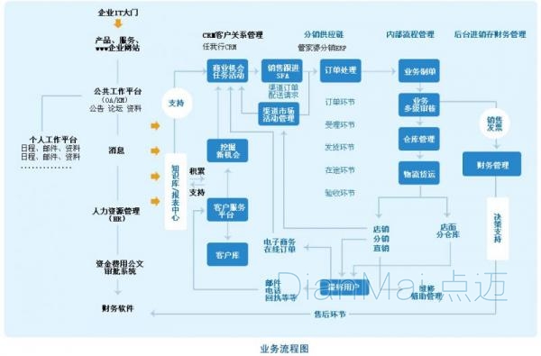 生产管理业务流程图